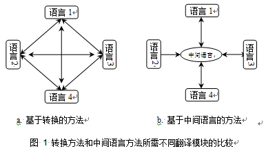 語言翻譯模塊